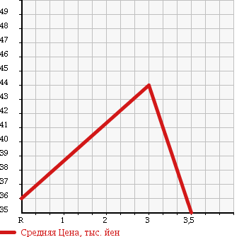Аукционная статистика: График изменения цены NISSAN Ниссан  AVENIR WAGON Авенир Вагон  2001 в зависимости от аукционных оценок