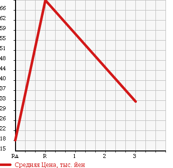 Аукционная статистика: График изменения цены NISSAN Ниссан  AVENIR VAN Авенир Ван  1998 в зависимости от аукционных оценок