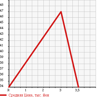 Аукционная статистика: График изменения цены NISSAN Ниссан  AVENIR SALUT Авенир Салют  1995 в зависимости от аукционных оценок