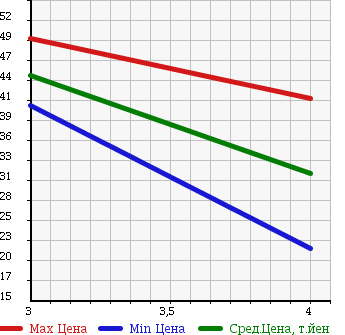 Аукционная статистика: График изменения цены NISSAN Ниссан  AVENIR SALUT Авенир Салют  2005 в зависимости от аукционных оценок