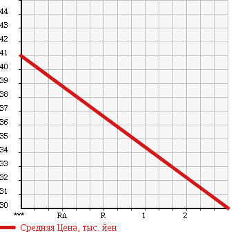Аукционная статистика: График изменения цены NISSAN Ниссан  AVENIR Авенир  1996 1800 W10 SALUT X в зависимости от аукционных оценок