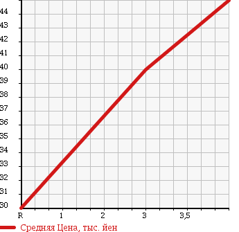 Аукционная статистика: График изменения цены NISSAN Ниссан  AVENIR Авенир  2001 1800 W11 SALUT SI в зависимости от аукционных оценок