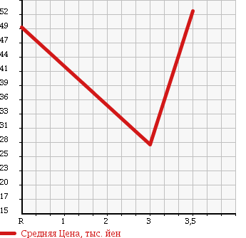 Аукционная статистика: График изменения цены NISSAN Ниссан  AVENIR Авенир  1999 1800 W11 SALUT X в зависимости от аукционных оценок