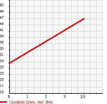 Аукционная статистика: График изменения цены NISSAN Ниссан  AVENIR Авенир  2003 1800 W11 SALUT X в зависимости от аукционных оценок