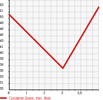 Аукционная статистика: График изменения цены NISSAN Ниссан  AVENIR Авенир  1999 2000 PW11 SALUT X в зависимости от аукционных оценок