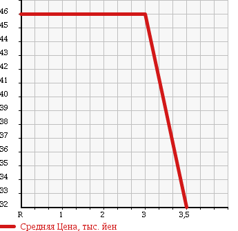 Аукционная статистика: График изменения цены NISSAN Ниссан  AVENIR Авенир  2003 2000 RW11 в зависимости от аукционных оценок