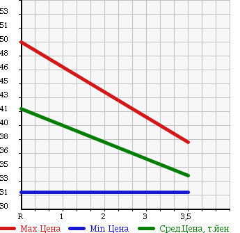 Аукционная статистика: График изменения цены NISSAN Ниссан  AVENIR Авенир  2005 2000 RW11 в зависимости от аукционных оценок