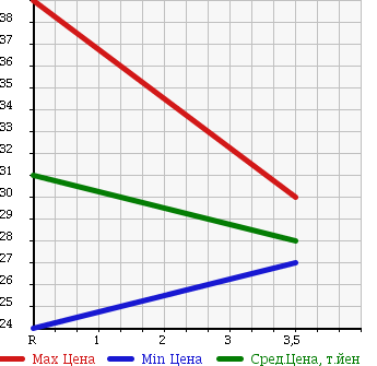 Аукционная статистика: График изменения цены NISSAN Ниссан  AVENIR Авенир  2005 2000 RW11 SALUT SI в зависимости от аукционных оценок