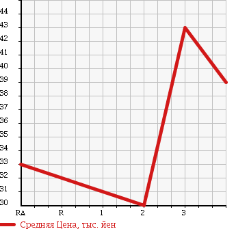 Аукционная статистика: График изменения цены NISSAN Ниссан  AVENIR Авенир  1998 в зависимости от аукционных оценок