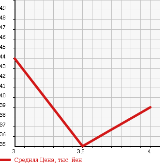 Аукционная статистика: График изменения цены NISSAN Ниссан  AVENIR Авенир  2002 в зависимости от аукционных оценок