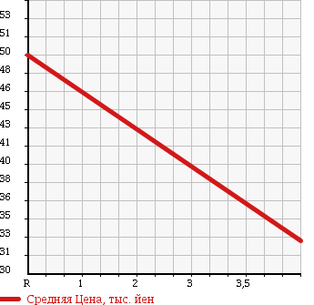 Аукционная статистика: График изменения цены NISSAN Ниссан  AVENIR Авенир  2004 в зависимости от аукционных оценок
