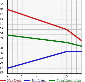 Аукционная статистика: График изменения цены NISSAN Ниссан  AVENIR Авенир  2005 в зависимости от аукционных оценок