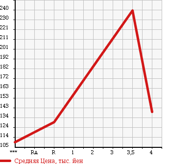 Аукционная статистика: График изменения цены NISSAN Ниссан  ATLAS Атлас  2000 1990 SH2F23 в зависимости от аукционных оценок