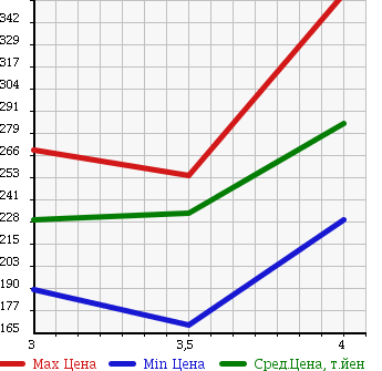 Аукционная статистика: График изменения цены NISSAN Ниссан  ATLAS Атлас  2003 1990 SH2F23 в зависимости от аукционных оценок
