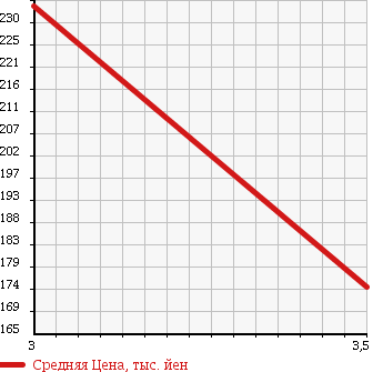 Аукционная статистика: График изменения цены NISSAN Ниссан  ATLAS Атлас  2007 1990 SH2F23 в зависимости от аукционных оценок