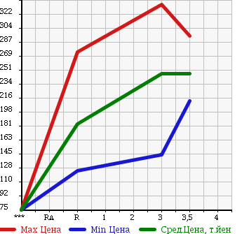 Аукционная статистика: График изменения цены NISSAN Ниссан  ATLAS Атлас  2003 1990 SH4F23 в зависимости от аукционных оценок