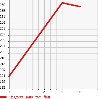 Аукционная статистика: График изменения цены NISSAN Ниссан  ATLAS Атлас  2004 1990 SH4F23 в зависимости от аукционных оценок