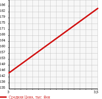 Аукционная статистика: График изменения цены NISSAN Ниссан  ATLAS Атлас  1992 1990 SK4F23 в зависимости от аукционных оценок