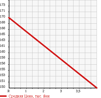 Аукционная статистика: График изменения цены NISSAN Ниссан  ATLAS Атлас  1994 1990 SK4F23 в зависимости от аукционных оценок
