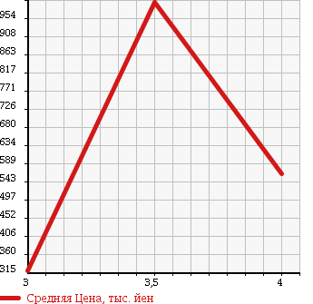 Аукционная статистика: График изменения цены NISSAN Ниссан  ATLAS Атлас  2012 1990 SQ2F24 в зависимости от аукционных оценок
