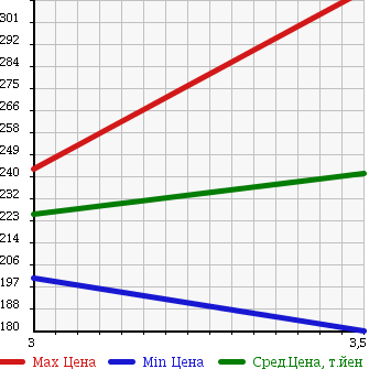 Аукционная статистика: График изменения цены NISSAN Ниссан  ATLAS Атлас  2004 2000 SH2F23 в зависимости от аукционных оценок