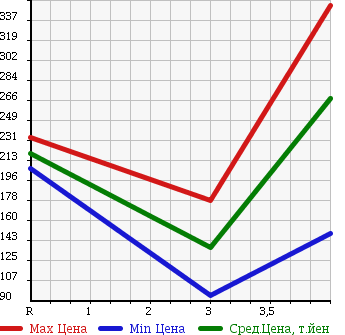 Аукционная статистика: График изменения цены NISSAN Ниссан  ATLAS Атлас  2005 2000 SH2F23 в зависимости от аукционных оценок