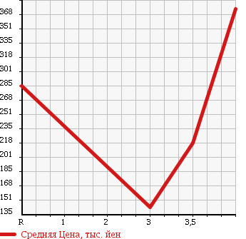 Аукционная статистика: График изменения цены NISSAN Ниссан  ATLAS Атлас  2006 2000 SH2F23 в зависимости от аукционных оценок