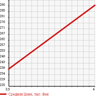 Аукционная статистика: График изменения цены NISSAN Ниссан  ATLAS Атлас  2005 2000 SH2F23 1.3t в зависимости от аукционных оценок