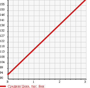 Аукционная статистика: График изменения цены NISSAN Ниссан  ATLAS Атлас  2003 2000 SH2F23 W CAB в зависимости от аукционных оценок