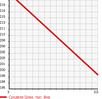Аукционная статистика: График изменения цены NISSAN Ниссан  ATLAS Атлас  2000 2000 SH4F23 в зависимости от аукционных оценок