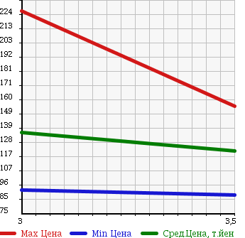 Аукционная статистика: График изменения цены NISSAN Ниссан  ATLAS Атлас  2001 2000 SH4F23 в зависимости от аукционных оценок