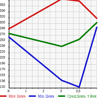 Аукционная статистика: График изменения цены NISSAN Ниссан  ATLAS Атлас  2003 2000 SH4F23 в зависимости от аукционных оценок