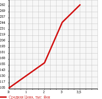 Аукционная статистика: График изменения цены NISSAN Ниссан  ATLAS Атлас  2005 2000 SH4F23 в зависимости от аукционных оценок