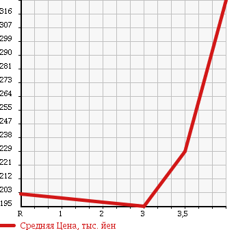 Аукционная статистика: График изменения цены NISSAN Ниссан  ATLAS Атлас  2003 2000 SH4F23 1.5t в зависимости от аукционных оценок