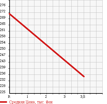 Аукционная статистика: График изменения цены NISSAN Ниссан  ATLAS Атлас  2004 2000 SH4F23 1.5t в зависимости от аукционных оценок