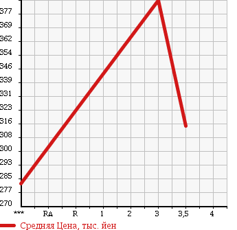 Аукционная статистика: График изменения цены NISSAN Ниссан  ATLAS Атлас  2006 2000 SH4F23 DX в зависимости от аукционных оценок
