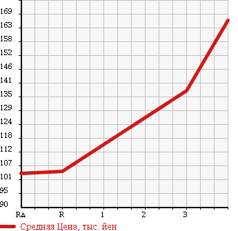 Аукционная статистика: График изменения цены NISSAN Ниссан  ATLAS Атлас  2003 2000 SH4F23 W CAB в зависимости от аукционных оценок