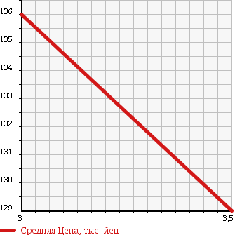Аукционная статистика: График изменения цены NISSAN Ниссан  ATLAS Атлас  2006 2000 SH4F23 W CAB в зависимости от аукционных оценок