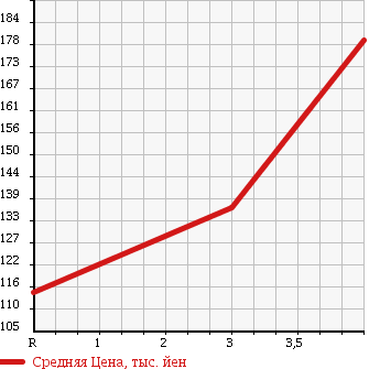 Аукционная статистика: График изменения цены NISSAN Ниссан  ATLAS Атлас  1997 2000 SK4F23 в зависимости от аукционных оценок