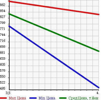 Аукционная статистика: График изменения цены NISSAN Ниссан  ATLAS Атлас  2013 2000 SQ1F24 в зависимости от аукционных оценок