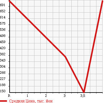 Аукционная статистика: График изменения цены NISSAN Ниссан  ATLAS Атлас  2008 2000 SQ2F24 в зависимости от аукционных оценок