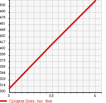 Аукционная статистика: График изменения цены NISSAN Ниссан  ATLAS Атлас  2010 2000 SQ2F24 в зависимости от аукционных оценок