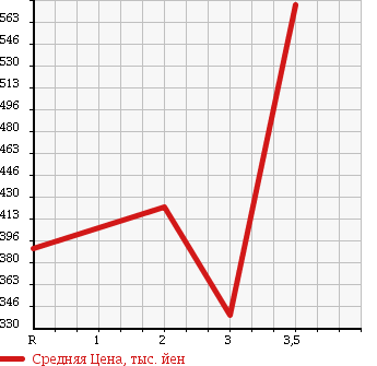 Аукционная статистика: График изменения цены NISSAN Ниссан  ATLAS Атлас  2011 2000 SQ2F24 в зависимости от аукционных оценок