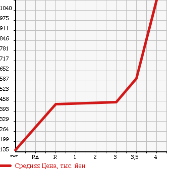 Аукционная статистика: График изменения цены NISSAN Ниссан  ATLAS Атлас  2012 2000 SQ2F24 в зависимости от аукционных оценок