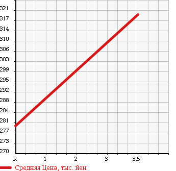 Аукционная статистика: График изменения цены NISSAN Ниссан  ATLAS Атлас  2008 2000 SQ2F24 1.5t в зависимости от аукционных оценок