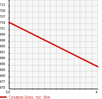 Аукционная статистика: График изменения цены NISSAN Ниссан  ATLAS Атлас  2010 2000 SQ2F24 1.5t в зависимости от аукционных оценок