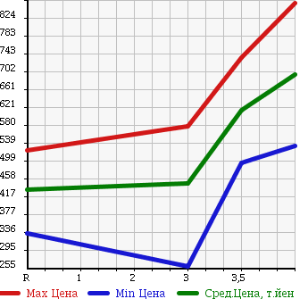 Аукционная статистика: График изменения цены NISSAN Ниссан  ATLAS Атлас  2013 2000 SQ2F24 1.5t в зависимости от аукционных оценок