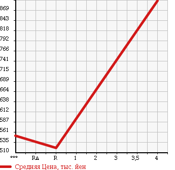 Аукционная статистика: График изменения цены NISSAN Ниссан  ATLAS Атлас  2010 2000 SQ2F24 FULL SUPER LOW в зависимости от аукционных оценок