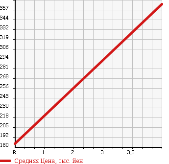 Аукционная статистика: График изменения цены NISSAN Ниссан  ATLAS Атлас  1994 2280 SM2F23 в зависимости от аукционных оценок