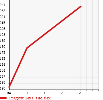 Аукционная статистика: График изменения цены NISSAN Ниссан  ATLAS Атлас  1992 2300 SM2F23 в зависимости от аукционных оценок